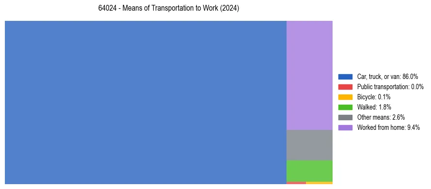 Commute modes in US ZIP Code 64024