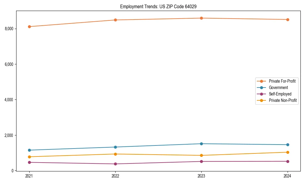 Long-term employment trends in 