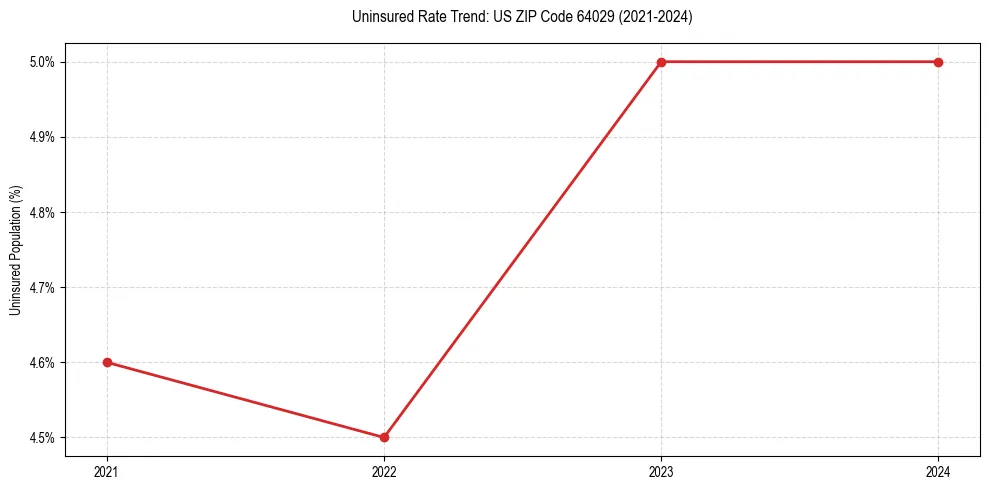 Uninsured trend chart for US ZIP Code 64029