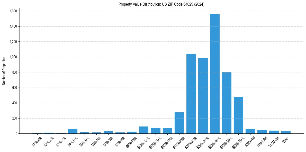 Value Distribution for 