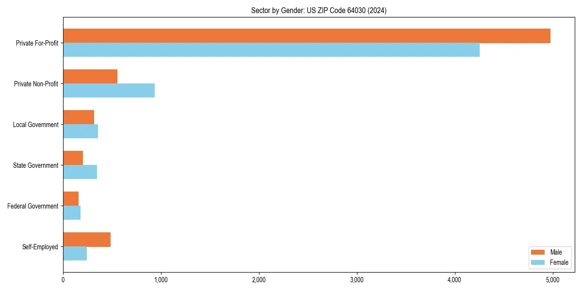 Employment sector breakdown by gender in 