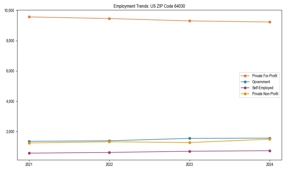 Long-term employment trends in 