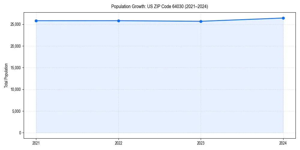 Population trends in 