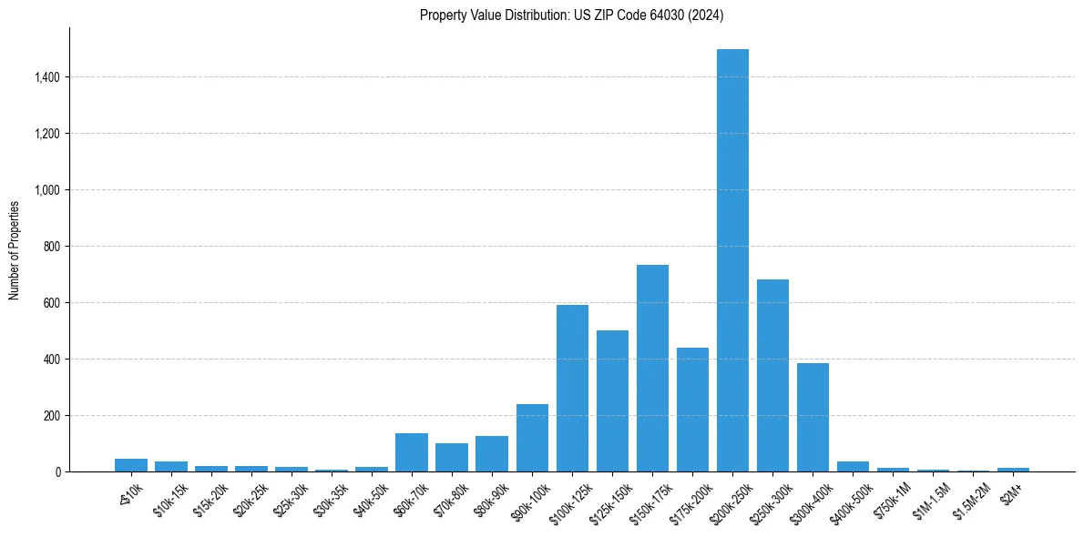 Value Distribution for 