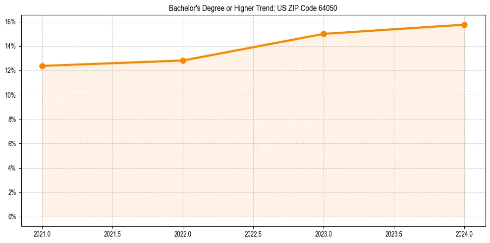 Trend chart showing bachelor degree growth in 