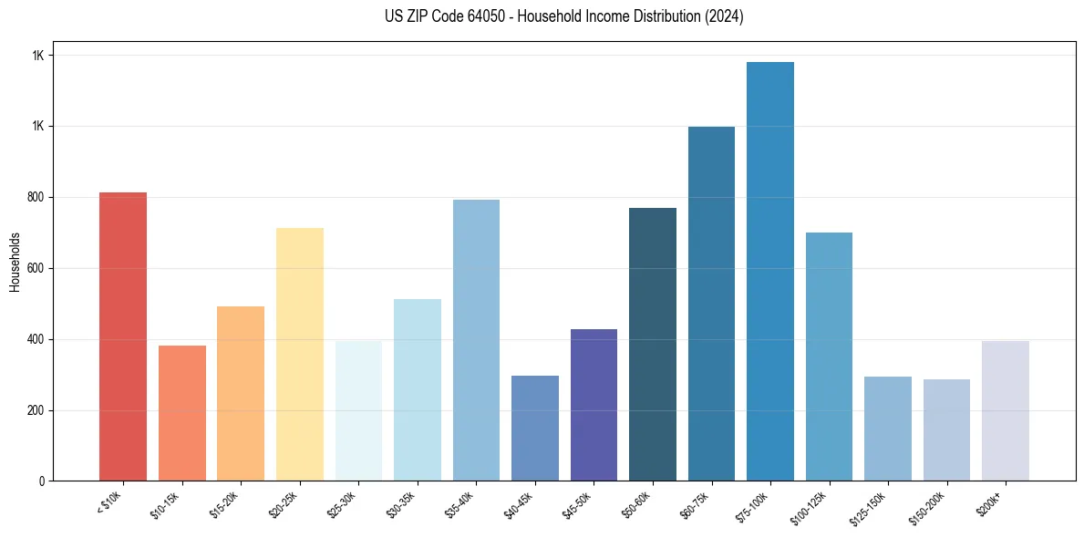 Income Distribution for 