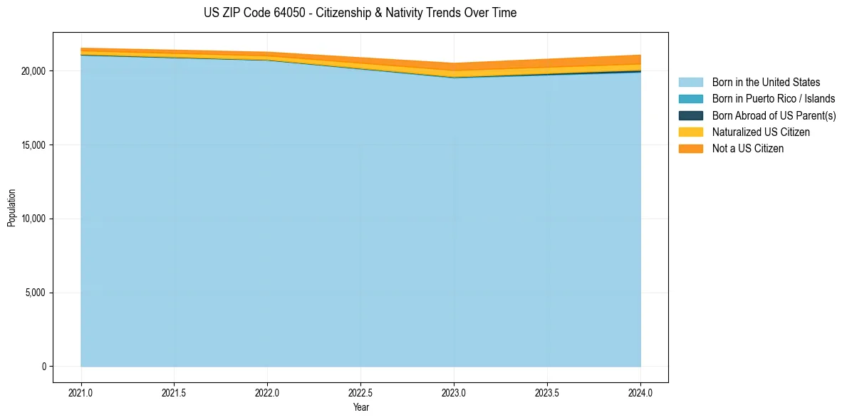 Historical nativity trends for 