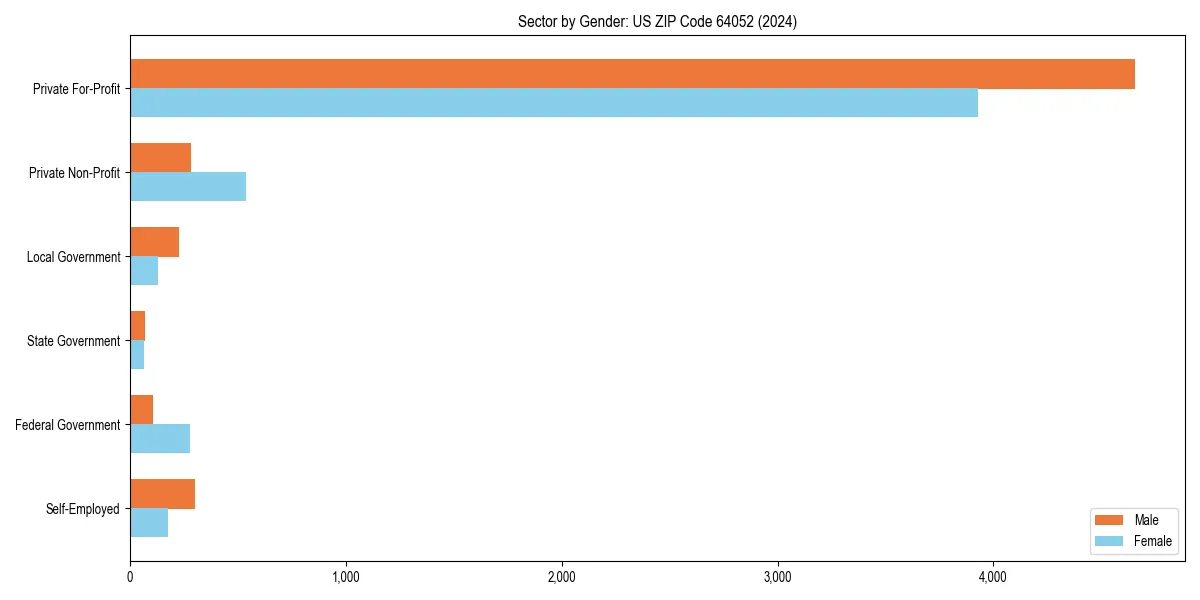 Employment sector breakdown by gender in 
