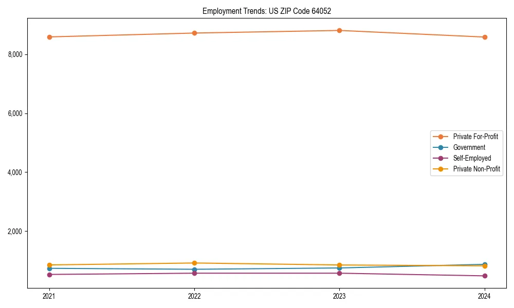 Long-term employment trends in 
