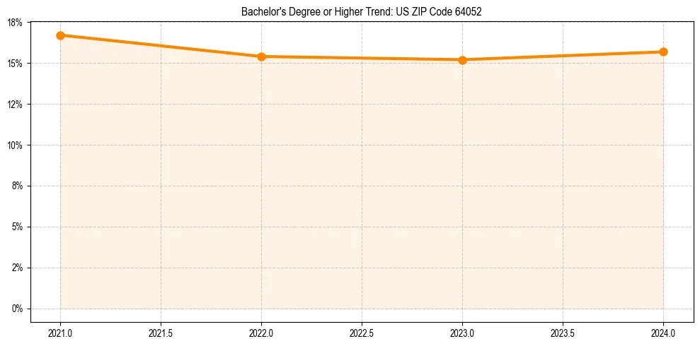 Trend chart showing bachelor degree growth in 
