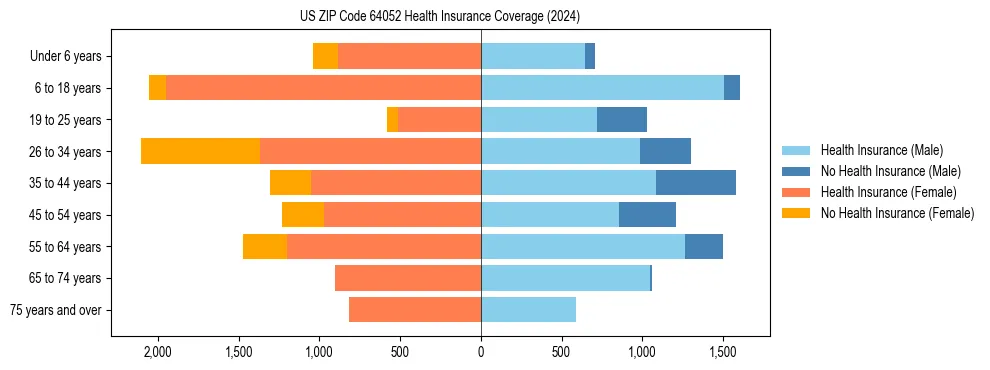 Health insurance pyramid for US ZIP Code 64052