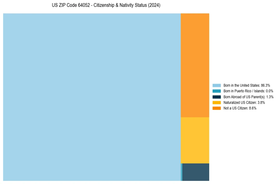 Nativity Treemap for 