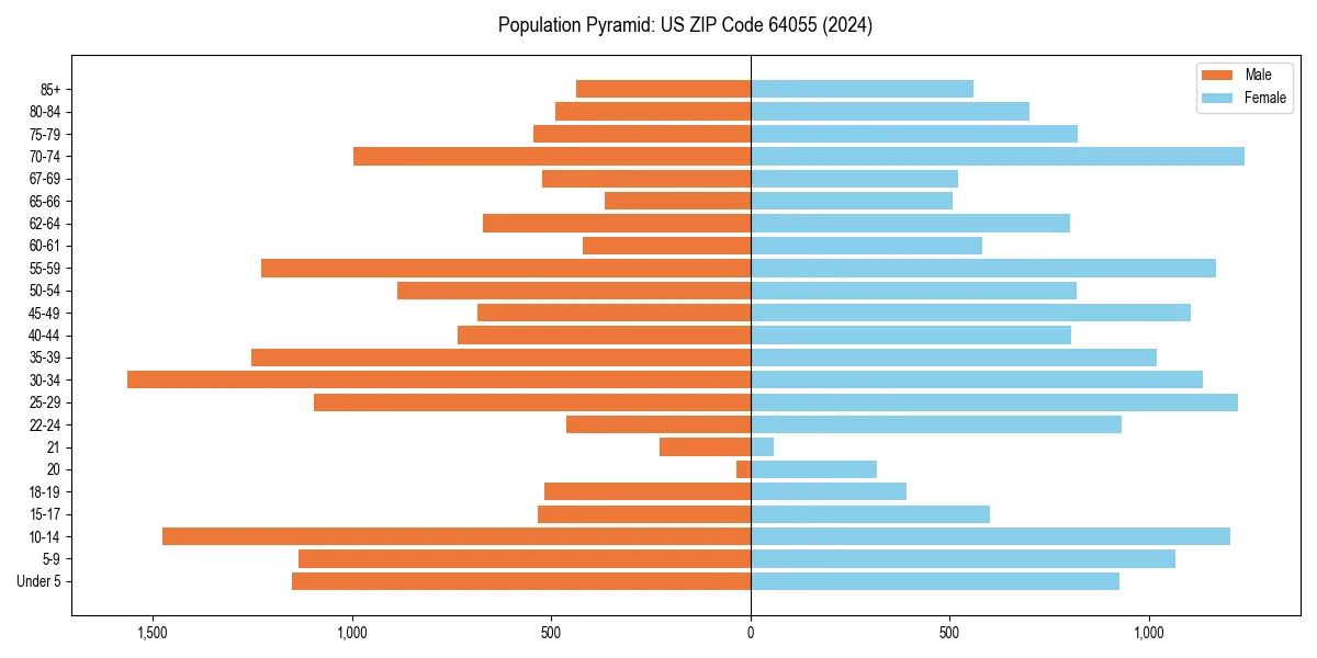 Population pyramid for 