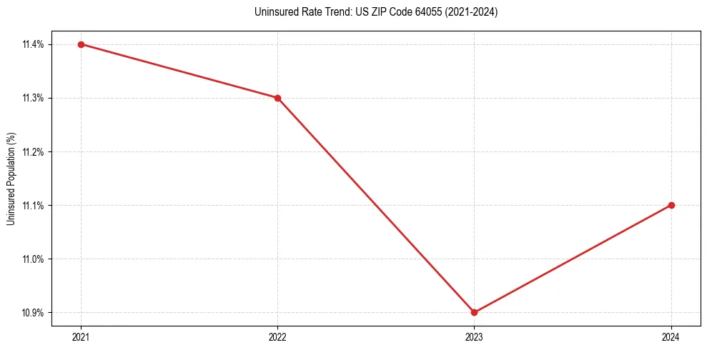 Uninsured trend chart for US ZIP Code 64055