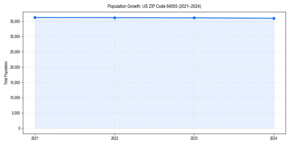 Population trends in 