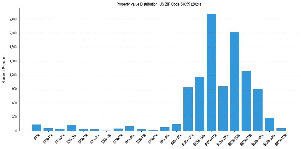 Value Distribution for 