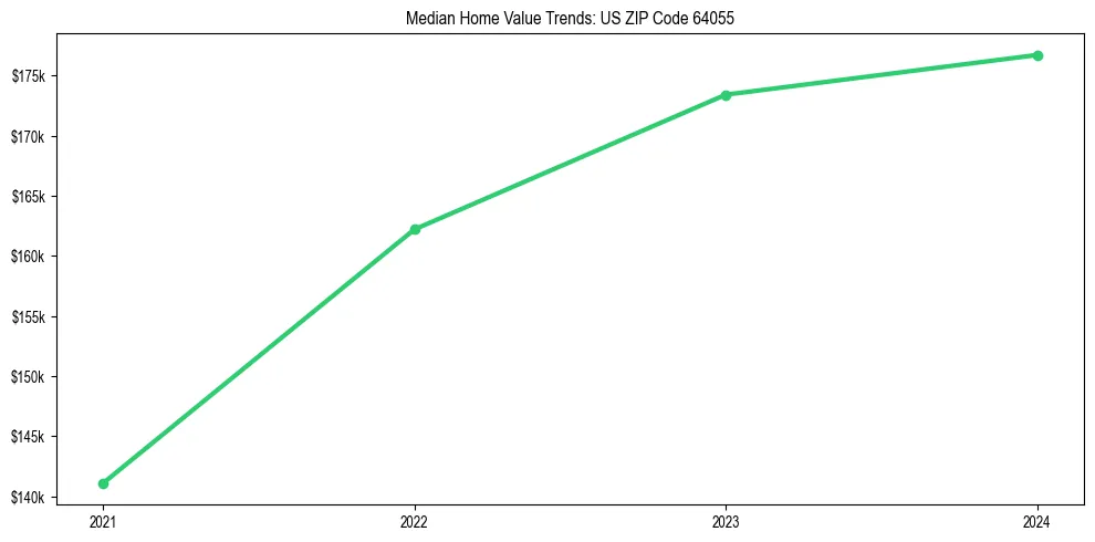 Median property value trends in 