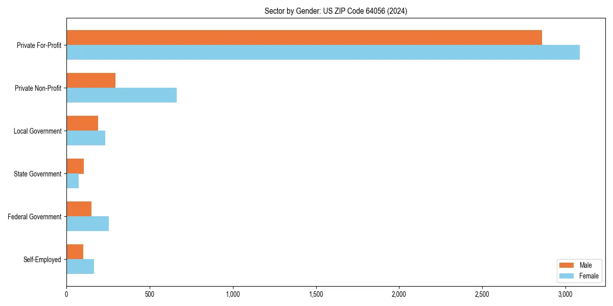 Employment sector breakdown by gender in 