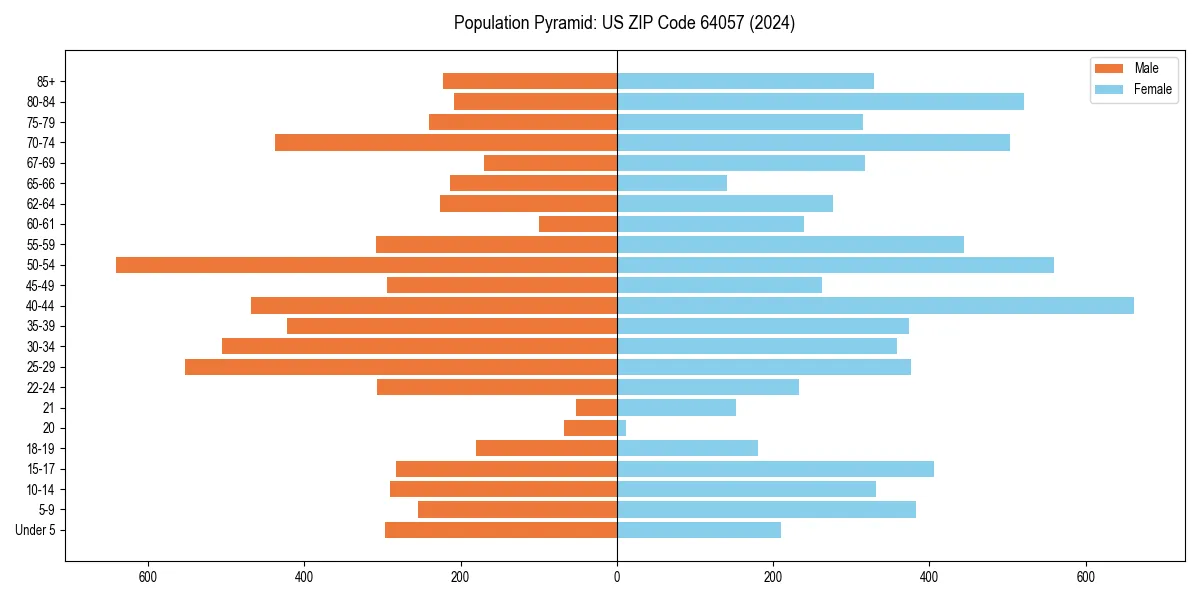 Population pyramid for 