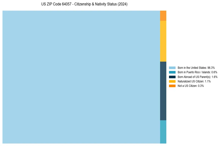 Nativity Treemap for 