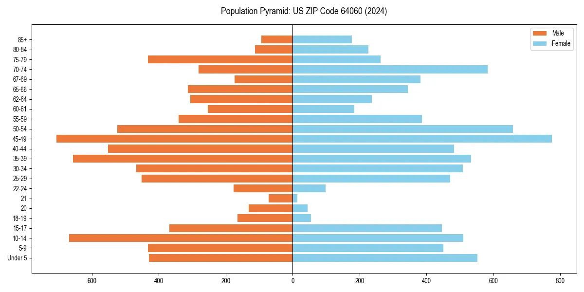 Population pyramid for 