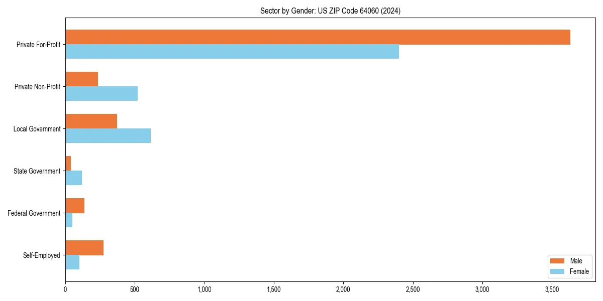 Employment sector breakdown by gender in 