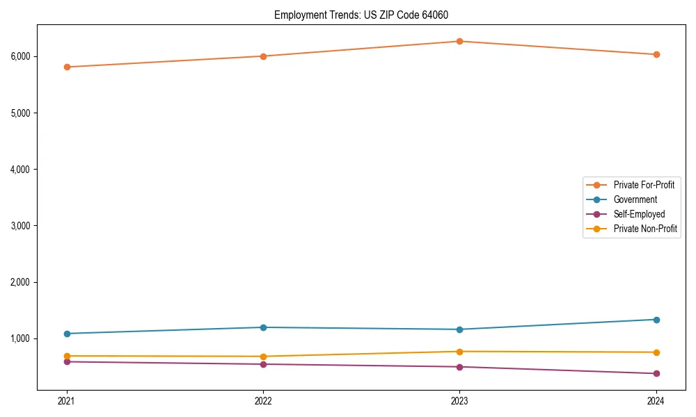 Long-term employment trends in 