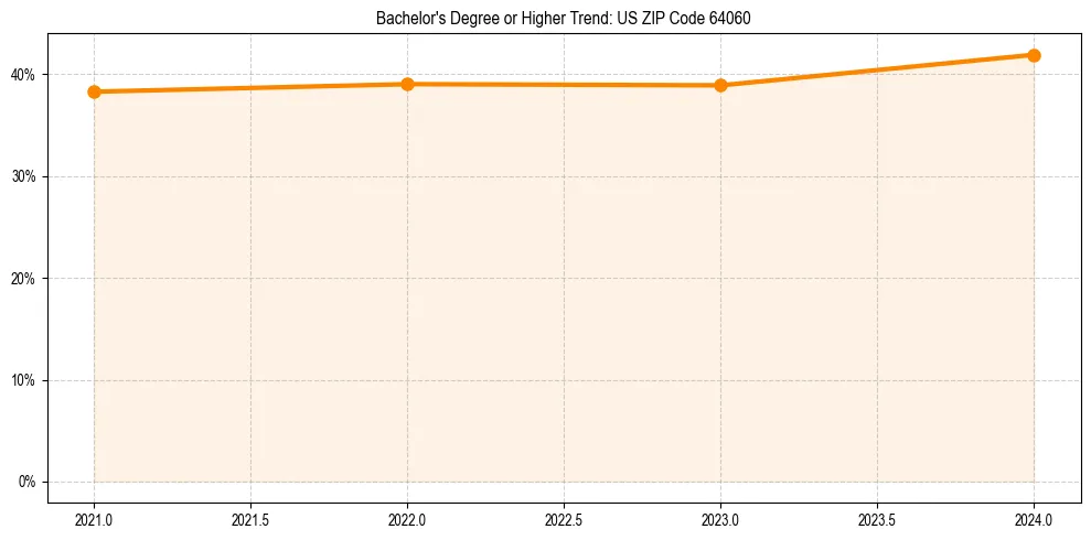 Trend chart showing bachelor degree growth in 
