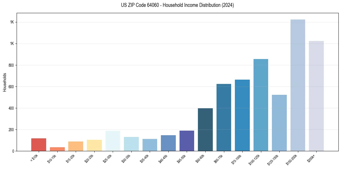 Income Distribution for 