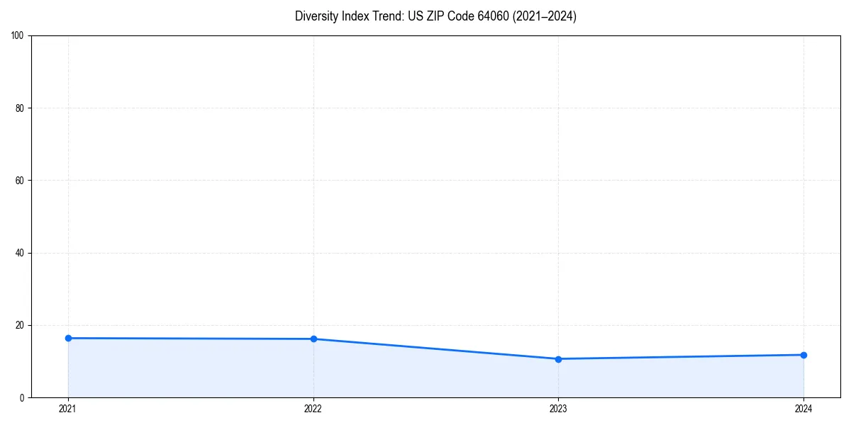Line chart showing diversity index trends for 