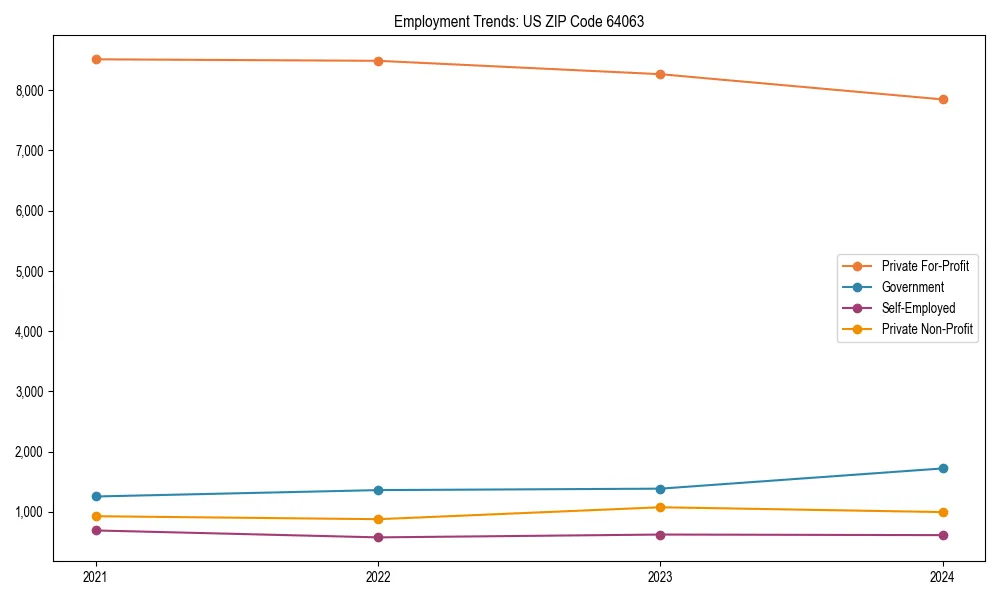 Long-term employment trends in 