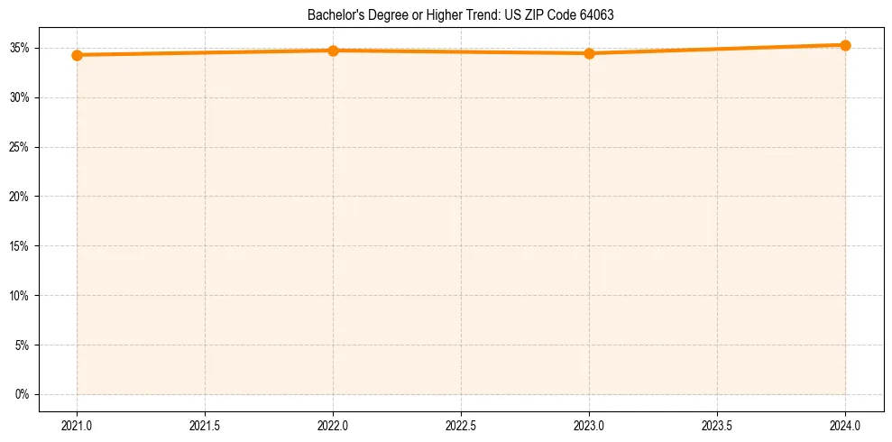 Trend chart showing bachelor degree growth in 