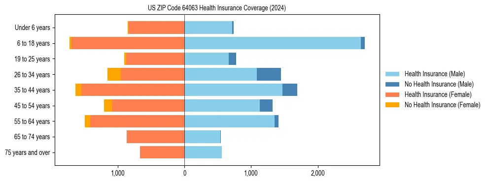 Health insurance pyramid for US ZIP Code 64063