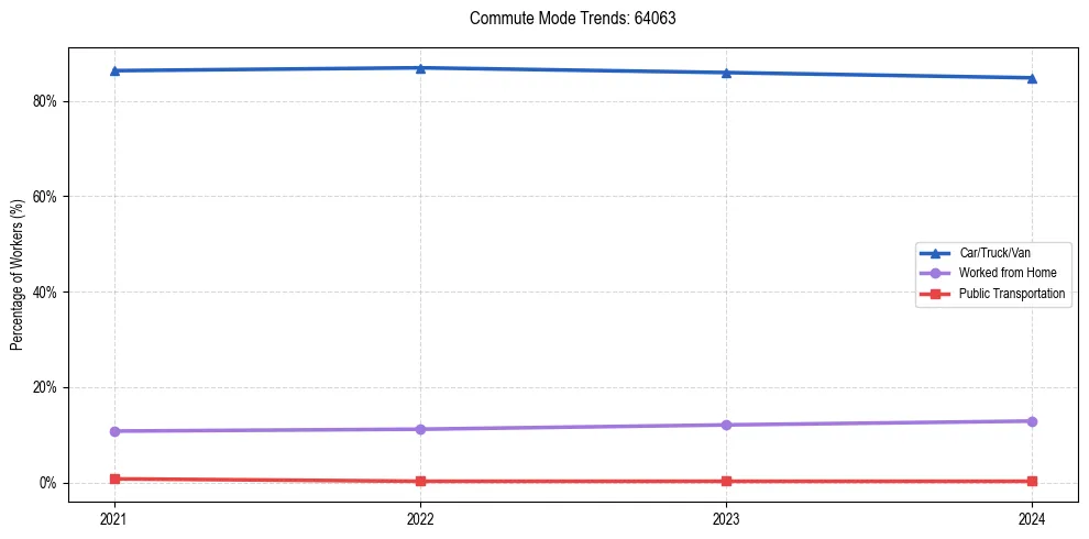 Transportation trends in US ZIP Code 64063