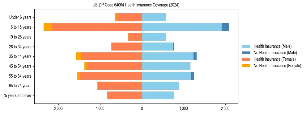 Health insurance pyramid for US ZIP Code 64064