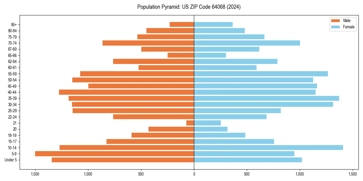 Population pyramid for 
