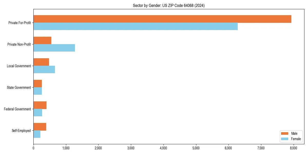Employment sector breakdown by gender in 