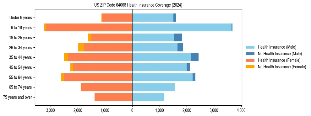 Health insurance pyramid for US ZIP Code 64068