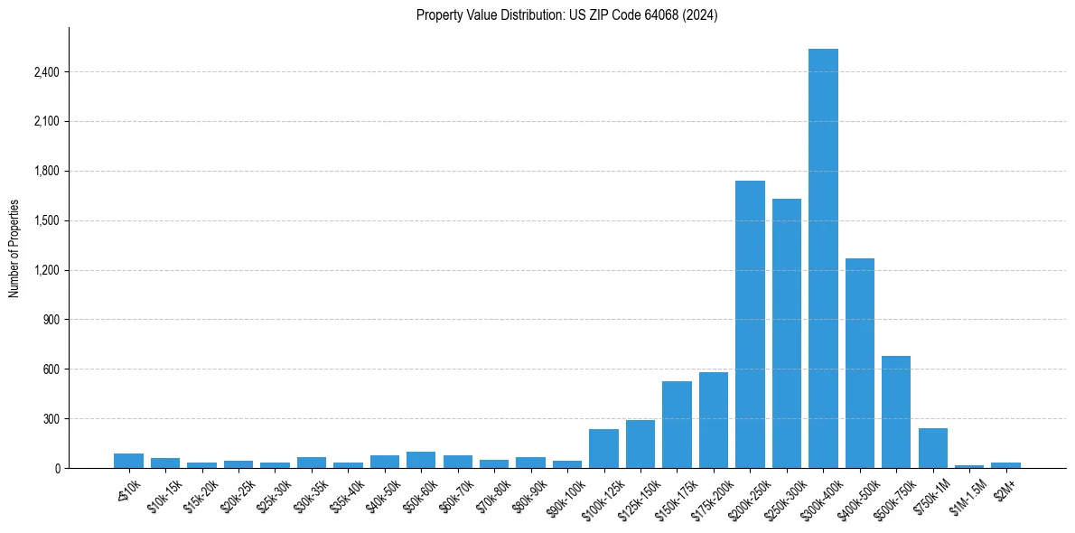 Value Distribution for 