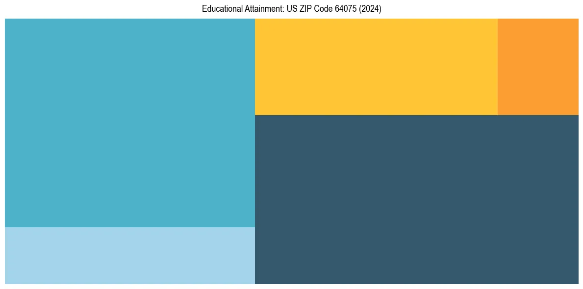 Education Treemap for  in 2024