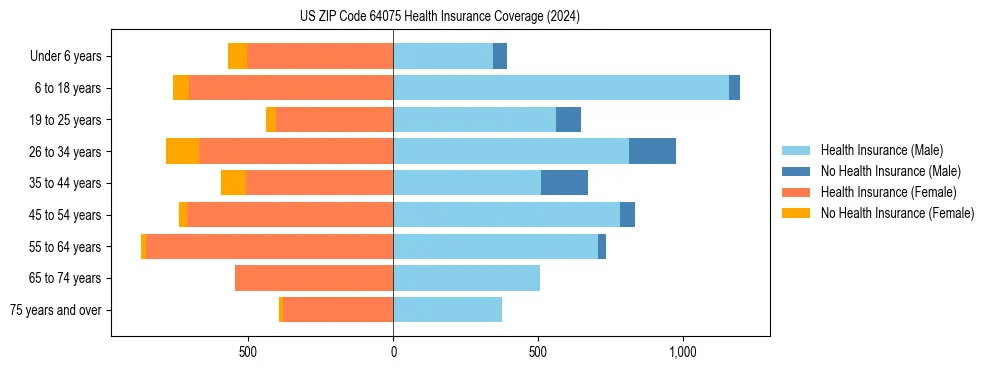 Health insurance pyramid for US ZIP Code 64075
