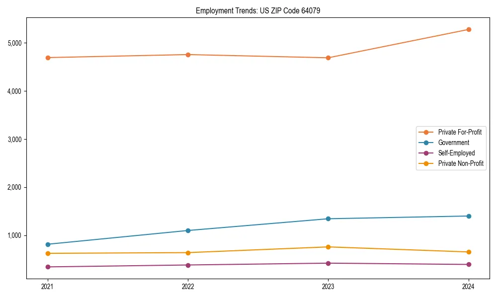 Long-term employment trends in 