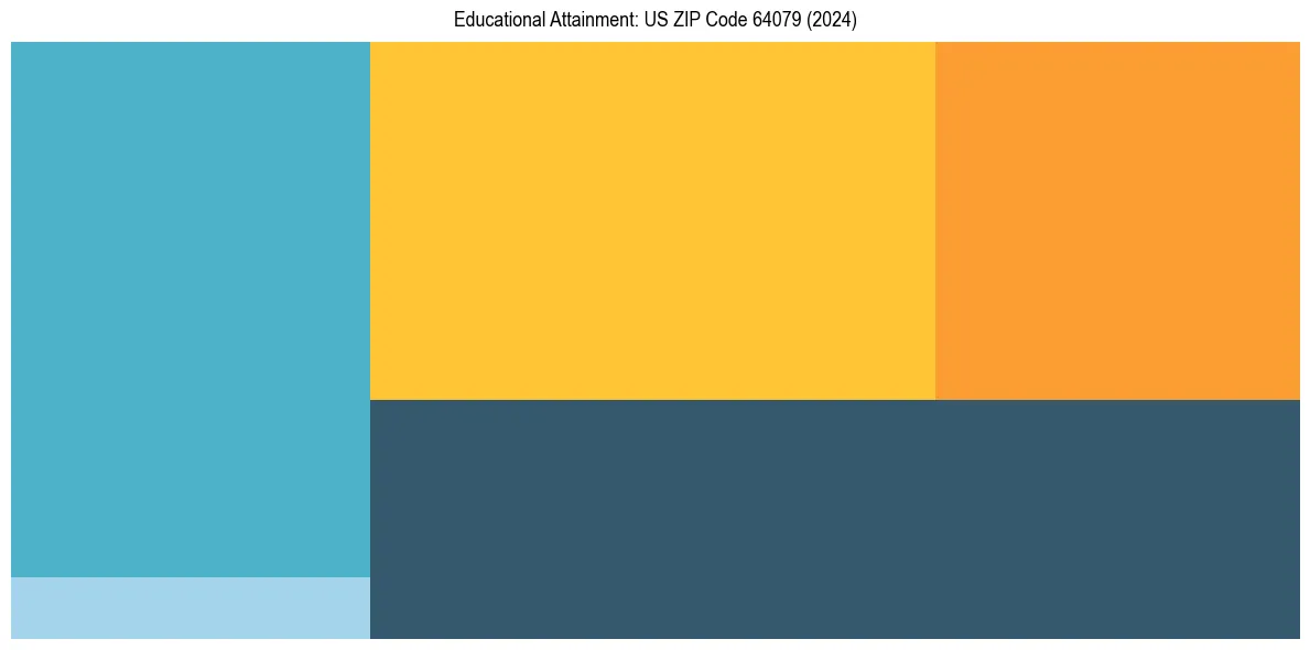 Education Treemap for  in 2024