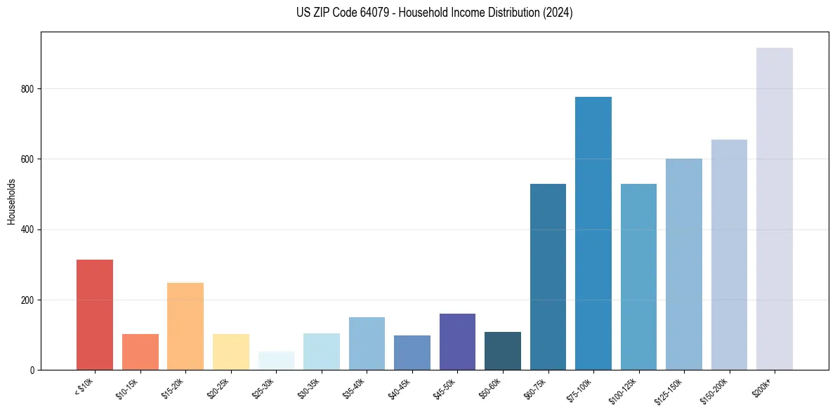 Income Distribution for 