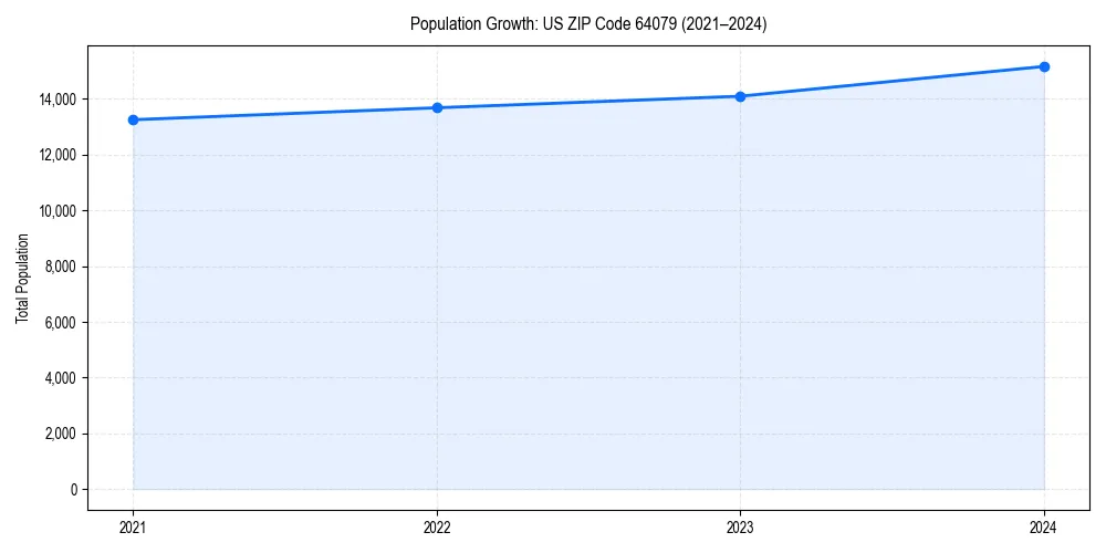 Population trends in 