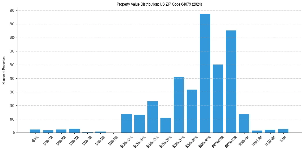 Value Distribution for 