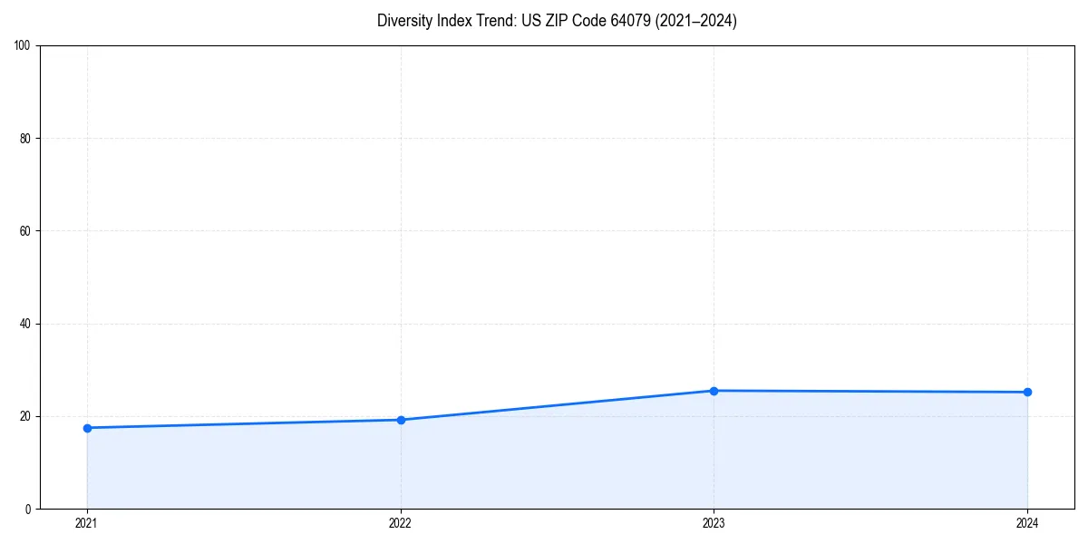 Line chart showing diversity index trends for 