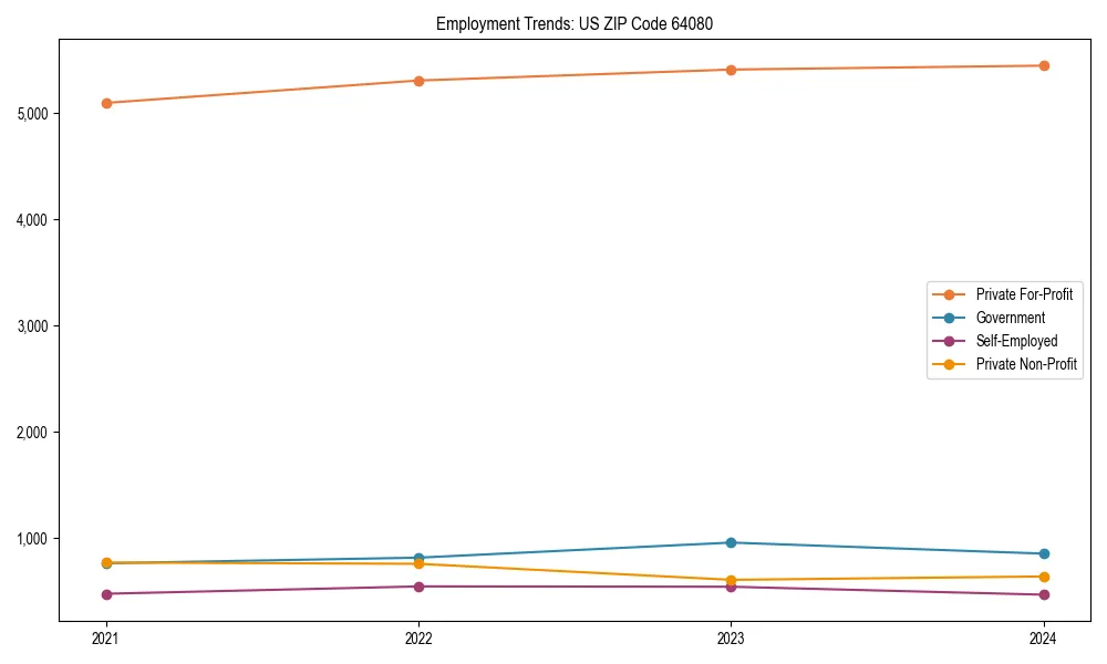 Long-term employment trends in 