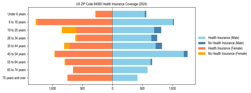 Health insurance pyramid for US ZIP Code 64080