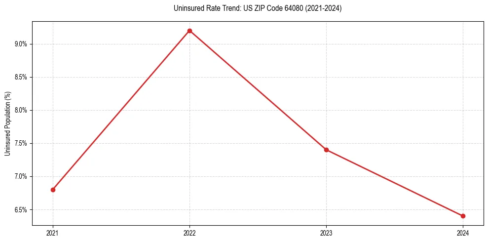 Uninsured trend chart for US ZIP Code 64080